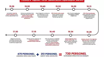 TUSAŞ'a yapılan terör saldırına karşı icra edilen operasyonun süreçleri