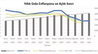 Türk-İş Ekim Ayı Açlık ve Yoksulluk Sınırlarını Açıkladı