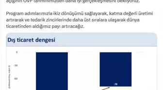 Ekim Ayında İhracat Yüzde 3,6 Arttı, İthalatta Daralma Devam Ediyor