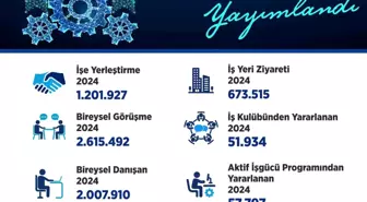 Bakan Işıkhan, İŞKUR'un 2024 Rakamlarını Açıkladı