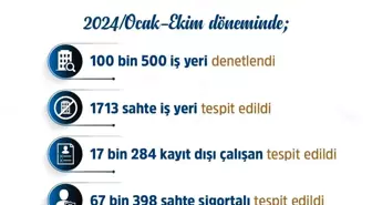 Sahte iş yerlerine 1.6 milyar lira ceza