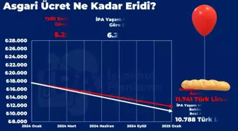 Asgari Ücretin Alım Gücü Yıl Sonunda 11.741 Liraya Düşecek