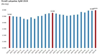 Eylül 2024'te Ücretli Çalışan Sayısında Yıllık Artış