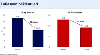 Enflasyon Beklentileri Düşüyor