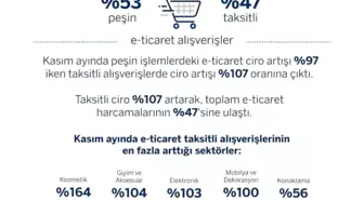 Kasım'da E-Ticaret Harcamaları Yüzde 101 Arttı