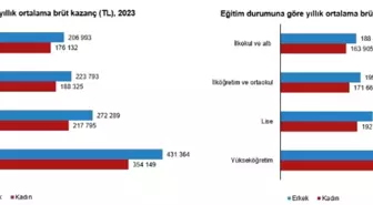 2023 Yılı Kişi Başı Ortalama Brüt Kazanç Açıklandı