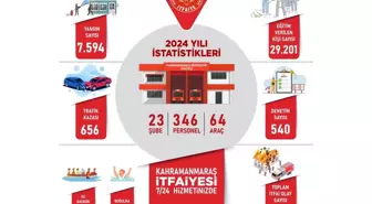 Kahramanmaraş İtfaiyesi 2024'te 19 Bin 839 Olaya Müdahale Etti