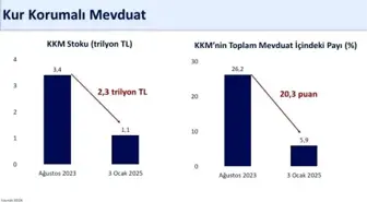 Kur Korumalı Mevduat Stoku 72 Haftadır Azalıyor