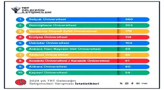 Karabük Üniversitesi, TRT Yarışmasında 8. Sırada