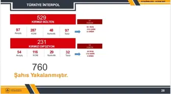 İçişleri Bakanlığı: 760 kişi kırmızı bülten ile yakalandı