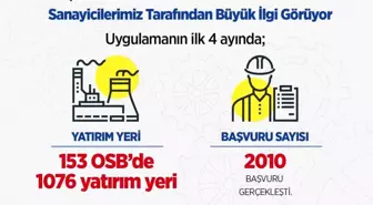 OSB'lerde Yatırım Başvuruları Patladı