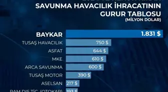 Baykar, 2024'te 1.8 Milyar Dolar İhracat Gerçekleştirdi