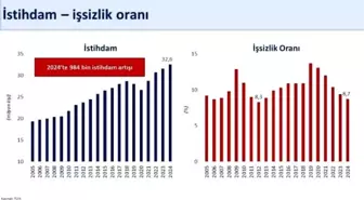 Şimşek: Türkiye'de işsizlik oranı 2012'den sonraki en düşük seviyesine geriledi