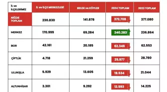 Niğde'nin Nüfusu 4 Bin 372 Kişi Azaldı