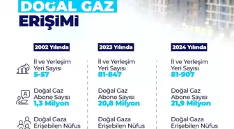 Türkiye'de Doğal Gaz Erişimi Artıyor