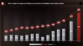 Türk Hava Yolları'ndan Büyüme Hedefleri: 500 Uçak ve 50 Milyar Dolar Gelir