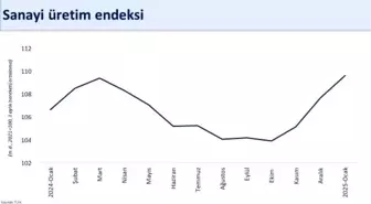 Sanayi Üretiminde Yıllık Artış Sürekli Devam Ediyor