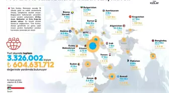 Türk Kızılay, Ramazan'da 18 Ülkede 3.3 Milyon Kişiye Yardım Etti