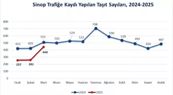 Sinop'taki Trafiğe Kayıtlı Araç Sayısı 79 Bin 414'e Ulaştı