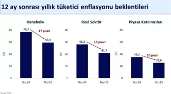 Enflasyon Beklentilerinde İyileşme: Hane Halkı ve Reel Sektörde Düşüş