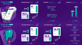 Param 2025 İlk Çeyrek Finansal Sonuçlarını Açıkladı