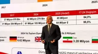 Türkiye turizm gelirlerinde rekor kırdı