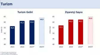 Bakan Şimşek: 2025'te 64 Milyar Dolar Turizm Geliri Hedefliyoruz