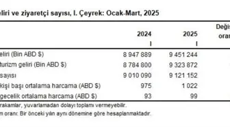 Türkiye'de 2025 Yılı İlk Çeyrek Turizm Gelirleri Yüzde 5,6 Arttı