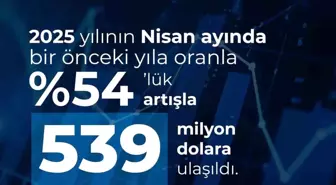 Savunma Sanayii Nisan ayında 539 milyon dolarlık ihracat gerçekleştirdi