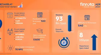Finrota, 2025'in ilk çeyreğine ilişkin büyüme rakamlarını açıkladı