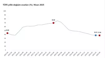 Nisan Ayı Enflasyon Oranları Açıklandı