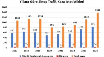 Sinop'ta 2024 Yılında Tarihi Kaza Rekoru: 34 Kişi Hayatını Kaybetti