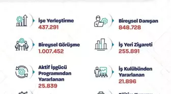 İŞKUR ile 437 Bin 291 İşe Yerleştirme Gerçekleşti