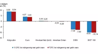 Külçe Altın, Nisan Ayında En Yüksek Reel Getiriyi Sağladı