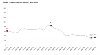 Mart 2025 Cirosu Yıllık %33,4 Arttı