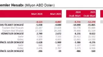 TCMB Mart Ayı Cari Açığını Açıkladı: 4 Milyar Dolar Açık
