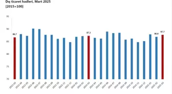 Mart Ayında Dış Ticaret Haddi %0,4 Artarak 87,7 Oldu