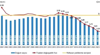 TÜİK: Toplam doğurganlık hızındaki düşüş devam ediyor