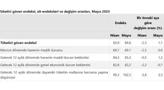 TÜİK, Tüketici Güven Endeksini Açıkladı: Mayıs'ta Artış Yaşandı