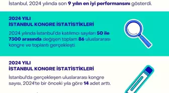 İstanbul 9 yıl sonra dünya kongre şehirleri sıralamasında ilk 20'de