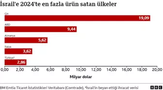 Türkiye ve İsrail arasında ticaret sürüyor mu, veriler ne söylüyor?