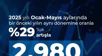 Savunma Sanayi İhracatı Yüzde 29 Arttı