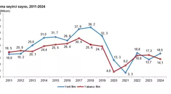 2024 Yılı Sinema ve Tiyatro İstatistikleri Açıklandı