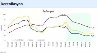Enflasyon Son 2 Yıldır En Düşük Seviyede