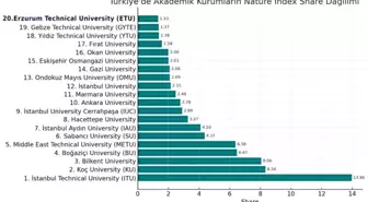 Erzurum Teknik Üniversitesi, Nature Index 2025 Listesi'nde İlk 20'de