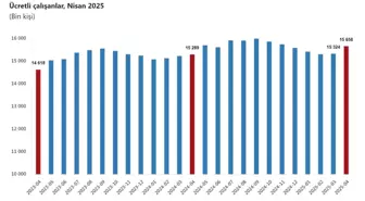 TÜİK, Nisan 2025 Ücretli Çalışan Sayısında Artış Bildirdi