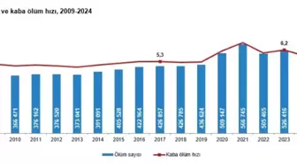 TÜİK 2024 Ölüm İstatistiklerini Açıkladı