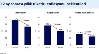 Hanehalkı Enflasyon Beklentileri Düşüyor