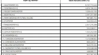 Galatasaray'ın Harcama Limiti 6 Milyar TL'yi Aştı