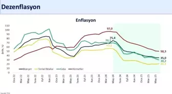 Haziran Enflasyonu: Yıllık Yüzde 35'e Geriledi